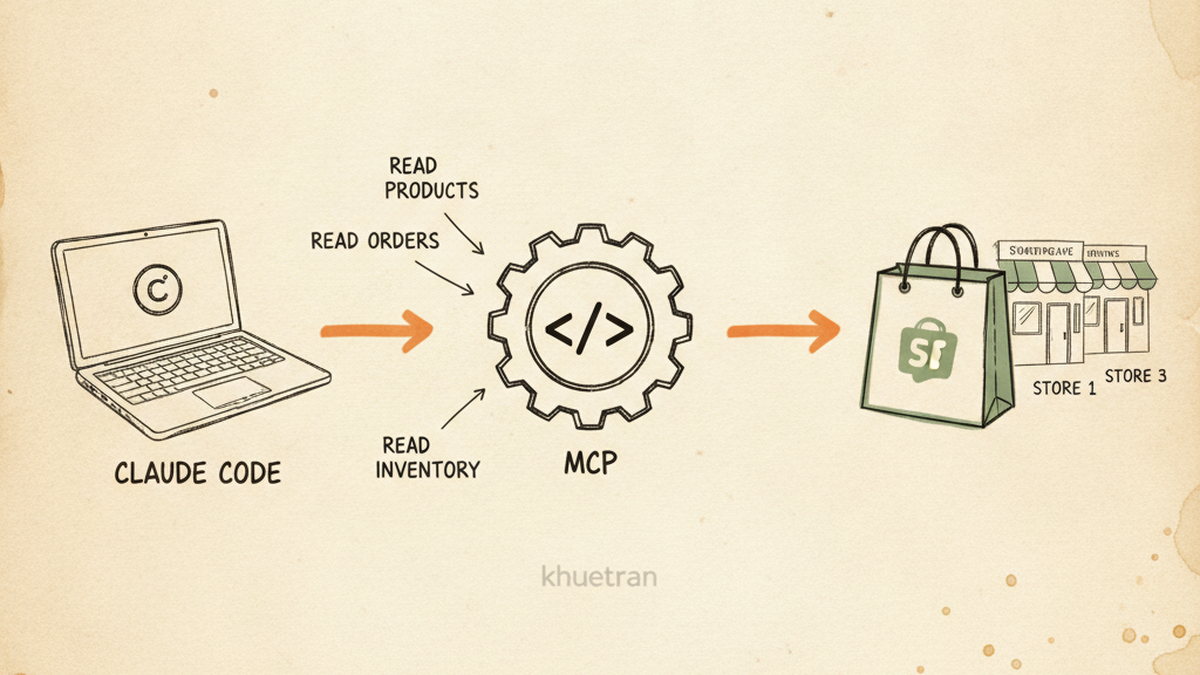 Hand-drawn illustration of Claude connected to a Shopify store via an MCP gear, with arrows showing two-way data flow.