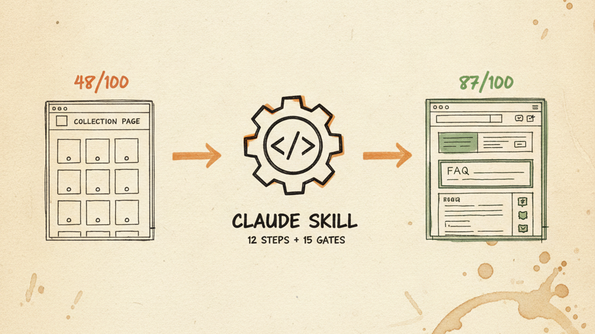 Hand-drawn illustration of a thin Shopify collection page on the left, an arrow through a Claude skill workflow gear in the middle, and an optimized deep collection page with FAQ and schema on the right.